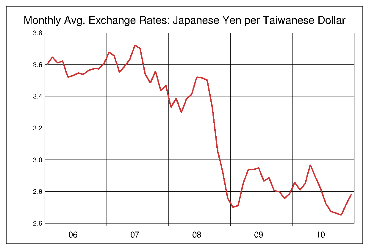 2006年から2010年までの台湾ドル/円のヒストリカルチャート